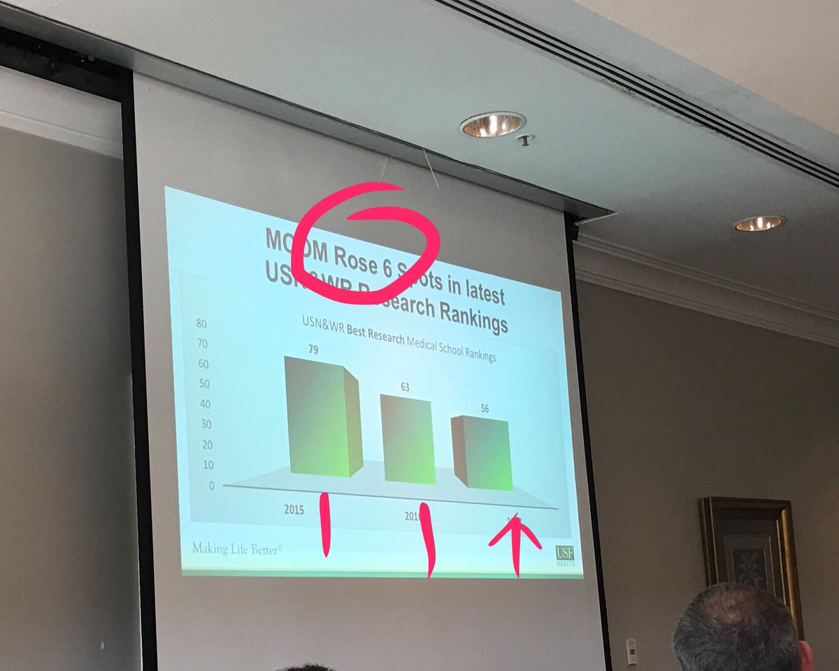 michellesroyal's tweet photo. When you use the word "rose" as a sign of positive improvement but your visual indicates a decrease, therefor a negative. #mixedmessages https://t.co/uArBbO02sz