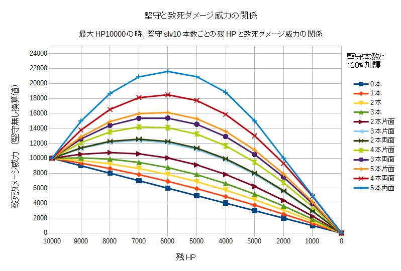 Kon 残hpなら 受けたら戦闘不能 残hp5000なら 5000受けたら戦闘不能 では堅守 インドラリム Or エクスカリバー を装備していたらどうなるか というグラフです