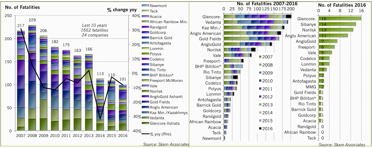 SkarnAssoc's tweet photo. #Mining safety, during last 10 years 1662 fatalities across major mining companies. Improving industry standards but @Glencore worst in 2016 https://t.co/iHHhmNp1YW