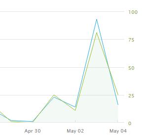 sncits's tweet photo. our @zendesk call count spiked during @googledocs phishing attack, but our geeks nailed it with radical customer service! #radservice ^SC https://t.co/nXRH46w9PW