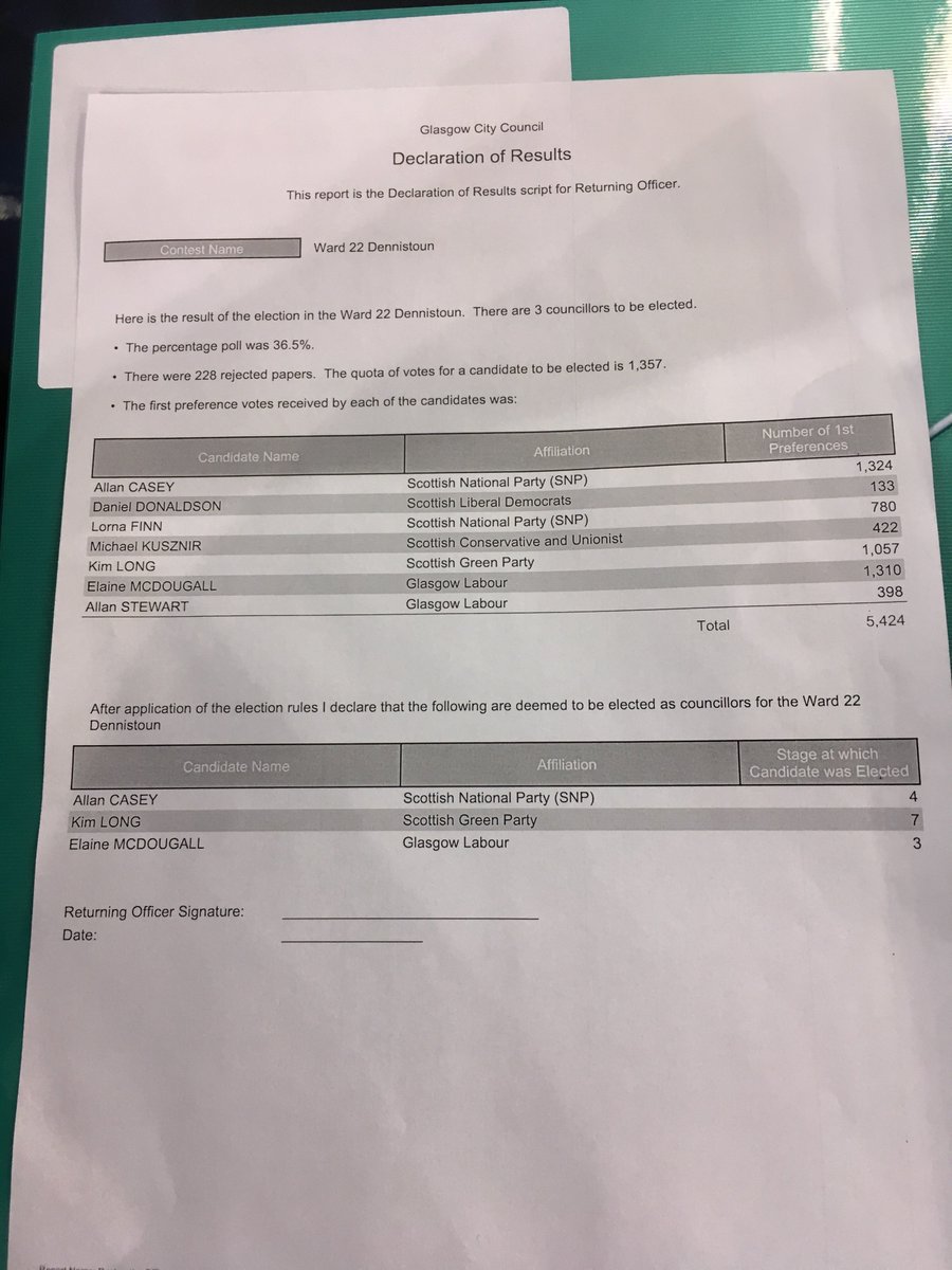 GlasgowCC's tweet photo. RESULTS: Dennistoun https://t.co/Dkh1HYLoCO