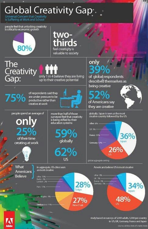 ipfconline1's tweet photo. Creativity Gap #Infographic #DigitalMarketing #SMM #Mpgvip #defstar5 #Marketing #contentmarketing #makeyourownlane #LiveWorx17 @iamorbz https://t.co/34IbtBSZhe
