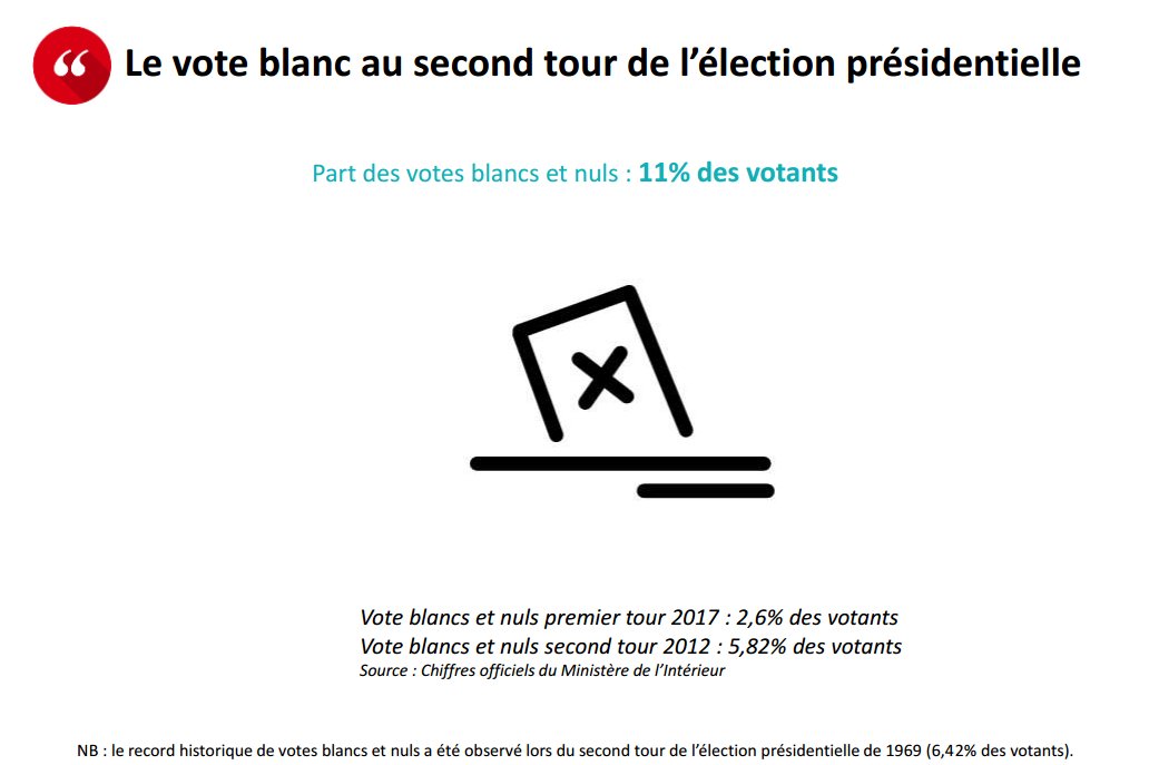 Alex_Rousset's tweet photo. SONDAGE #presitrack : 11% des électeurs pourraient voter blanc ou nul dimanche. Presque le double du record de 1969 (6,42%).
Via @LesEchos https://t.co/qAcFjsmxj8