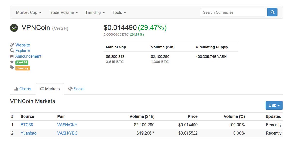 vpn_dev's tweet photo. #Vpncoin $VASH rising again. @btc38com @BittrexExchange @Poloniex @CoinMKTCap @BitcoinGarden @Liqui_Exchange @Tidex_Exchange https://t.co/Ytz21Vcjq0