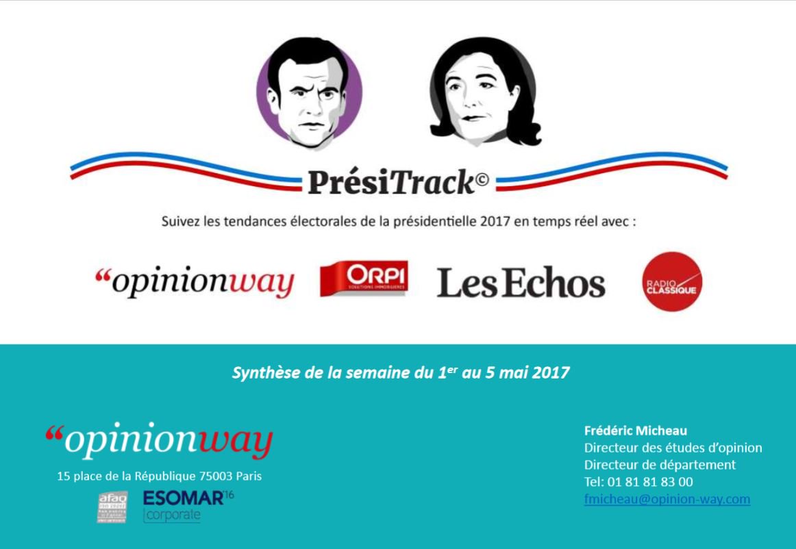 opinionway's tweet photo. #presitrack L'ultime synthèse hebdo de nos experts avant le 2nd tour ! > https://t.co/IrV6x3mX1j ! @ORPI_France @LesEchos @radioclassique https://t.co/Z9KjbbwgjP