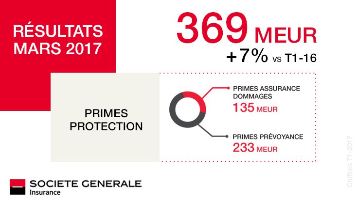 SG_Assurances's tweet photo. #Resultats @SG_Assurances T1 2017 Poursuite de la dynamique de croissance en Prévoyance et Dommages https://t.co/scEJGCG3So