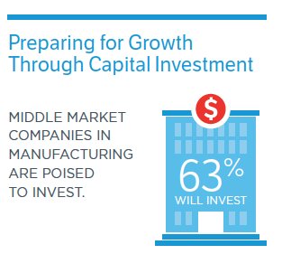 MidMarketCenter's tweet photo. 63% of mid-market manufacturing companies are planning to invest https://t.co/ReZLAXiXA7 #middlemarketindicator #midmarketmanufacturing https://t.co/wXfGFSINSi