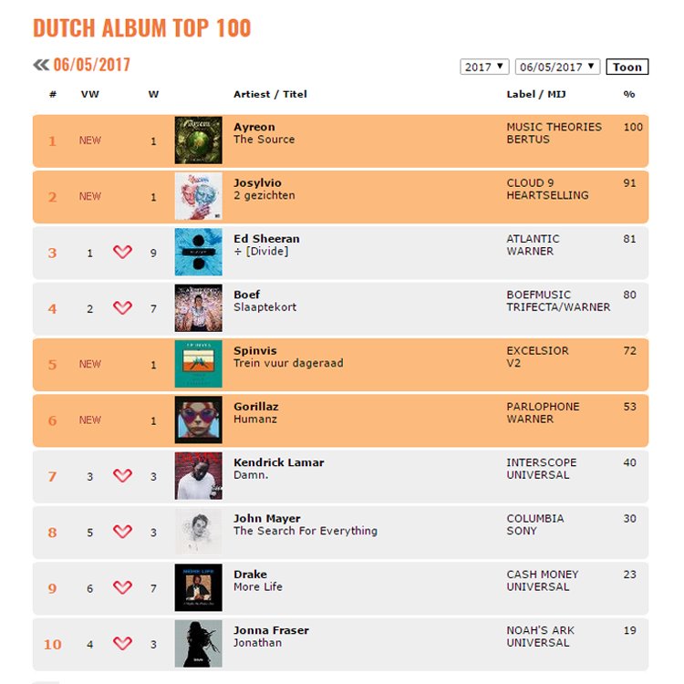 Dutch Charts