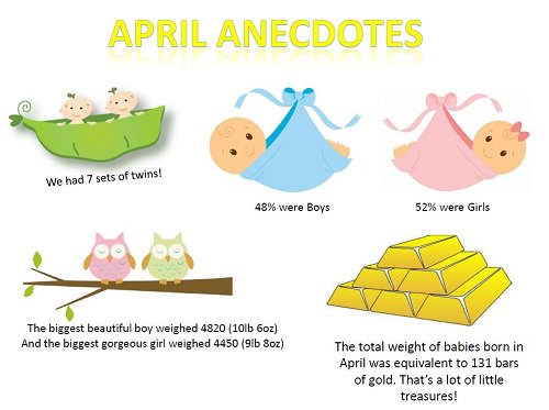 UHSFT's tweet photo. The stats are in! #Babies born at #PrincessAnneHospital in April 2017! Happy International Day of the Midwife ๐ ๐ถ๐ฃ #Littletreasures https://t.co/puqBGgvrxH