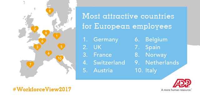 AlexCLWise's tweet photo. #ADP study #WorkforceView2017 shows most attractive countries for #European #Employees - see how #UK fares @ADP_UK https://t.co/BvHODKUX2X https://t.co/8FGMXiD9bO