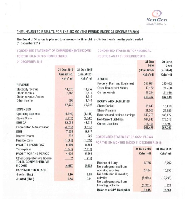 Africafinancial's tweet photo. Kenya Electricity Generating Company HY-2017 Results #IMLSEX $KEGN #IMLENERGY #IMLHALFYEARRESULTS #IMLNSE https://t.co/27KiIxtPWL https://t.co/HEYFfYKiIp