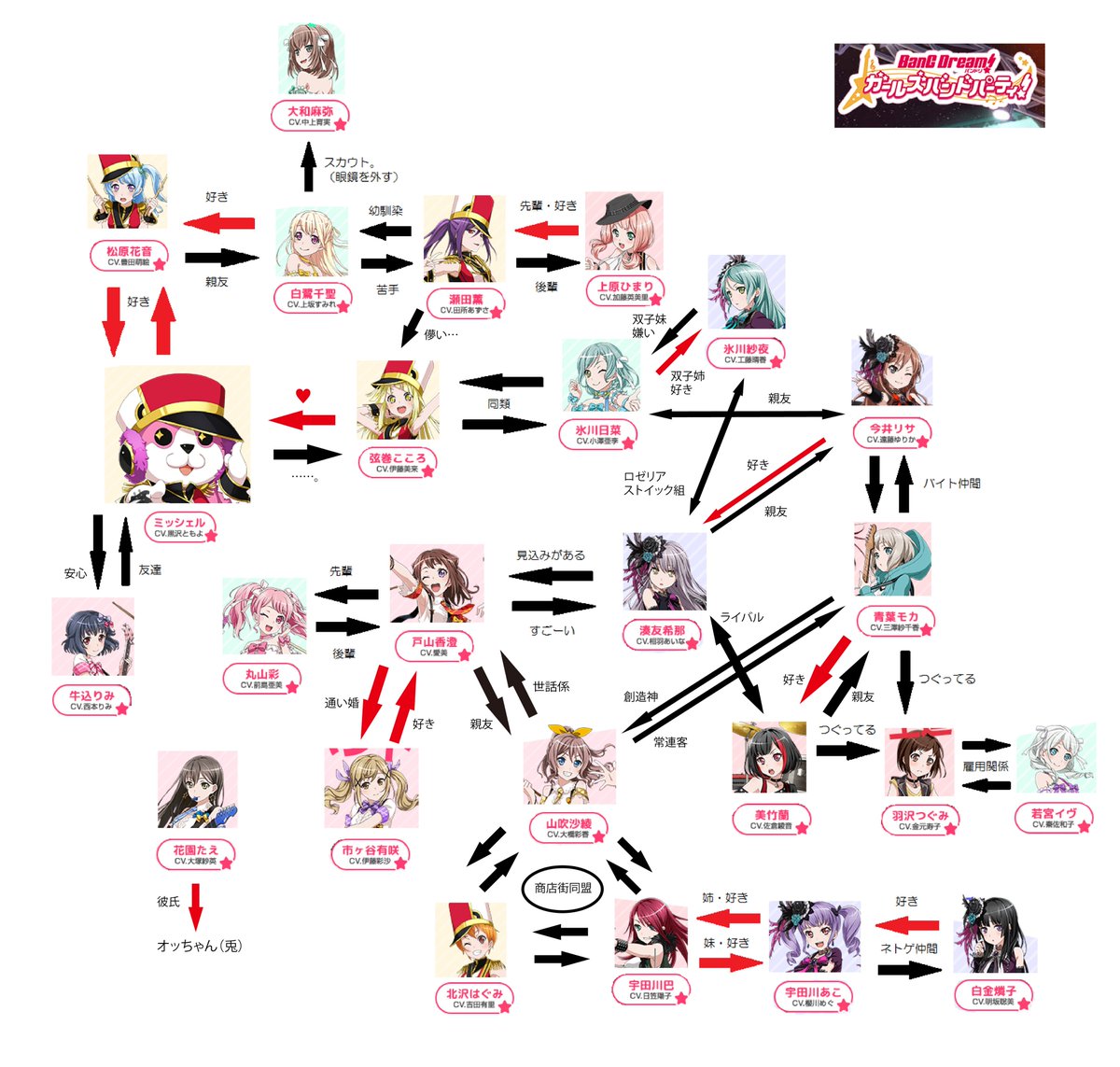 茶渡エイジ 丸山メタルに投票しよう A Twitter Gw中にどうしてもやりたかった ガルパ の相関図できた 少し主観が入ってるところもあるけど 概ねアニメ ゲーム情報のみで構築 みさかのんください 茶渡エイジ 丸山メタルに投票しよう A Twitter Gw中にどうしてもやりたかった ガルパ の相関図できた 少し主観が入ってるところもあるけど 概ねアニメ ゲーム情報のみで構築 みさかのんください