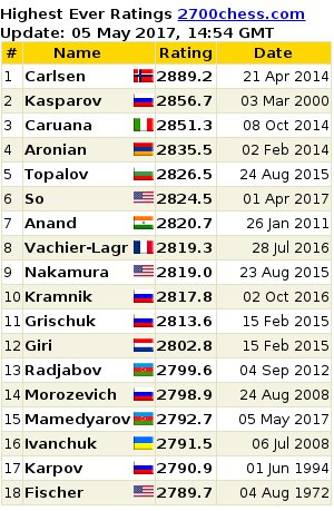 2700chess's tweet image. Mamedyarov (2792.7) after winning #ShamkirChess2017 has 3/3 at the Russian League 2700chess.com/players/mamedy… and 15th rating in chess history.