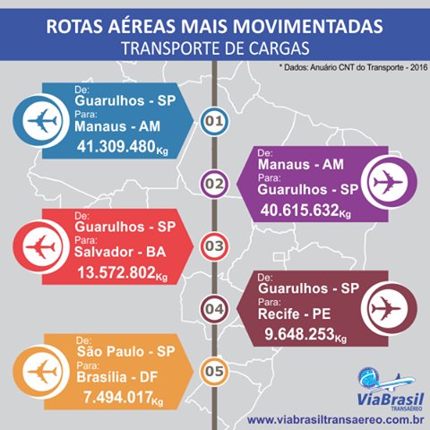 ViaBrasilTransp's tweet photo. Dados interessantes sobre as rotas aéreas de carga mais movimentadas em território nacional! #transportedecargas https://t.co/LYR1PDEXTs