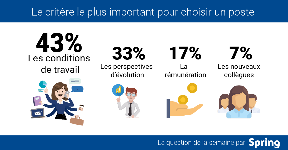 LHHrsFR's tweet photo. #Infographie Pour 43% d'entre vous les conditions de travail représentent le critère le plus important https://t.co/BUSFAcoJcH #emploi https://t.co/a7gHXplCDs