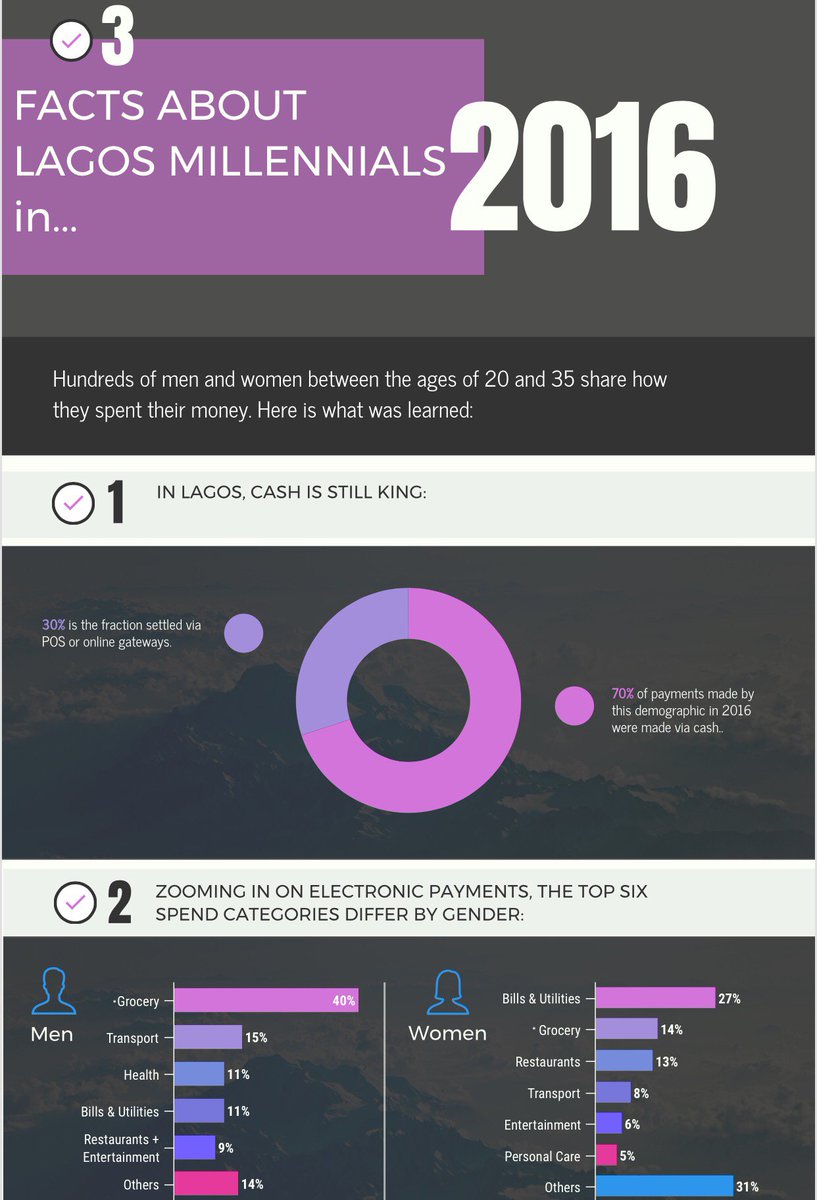 tdilagos's tweet photo. Here’s our research on Lagos Millennials in 2016 https://t.co/HON7QM3nCj https://t.co/6DA2yOatU0