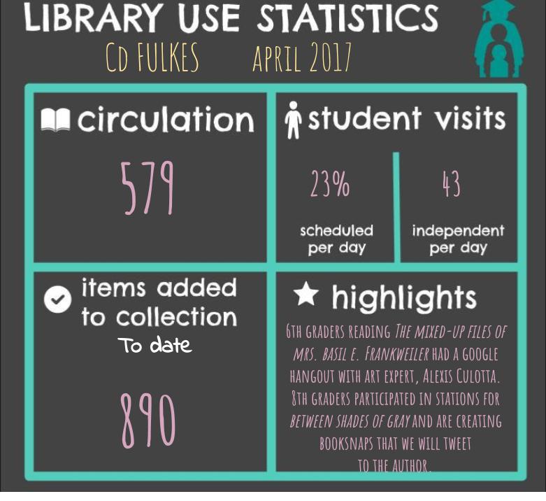 CDFulkesLibrary's tweet image. April was a great month at the CD Fulkes Library! #LibrariesRRock