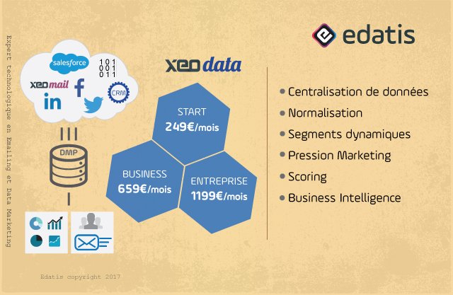 edatis's tweet photo. 1.Collecter et unifier
2.Diffuser et cibler
3.Analyser et prédire
#Xeodata : Solution #Data à prix accessibles https://t.co/PwcRJrALus