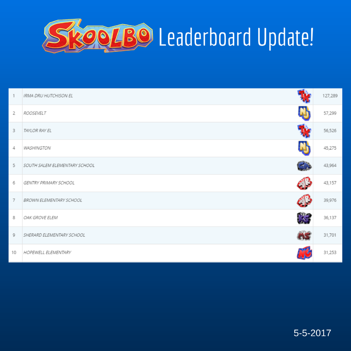 Skoolbo (@skoolbo) on Twitter photo It's #Friday & time to celebrate our Leaderboard Top10 schools! <a href="/HutchisonElem/">Hutchison Elementary</a> in #1 spot w/ an incredible 127K+ answers, bravo! #edtech It's #Friday & time to celebrate our Leaderboard Top10 schools! <a href="/HutchisonElem/">Hutchison Elementary</a> in #1 spot w/ an incredible 127K+ answers, bravo! #edtech
