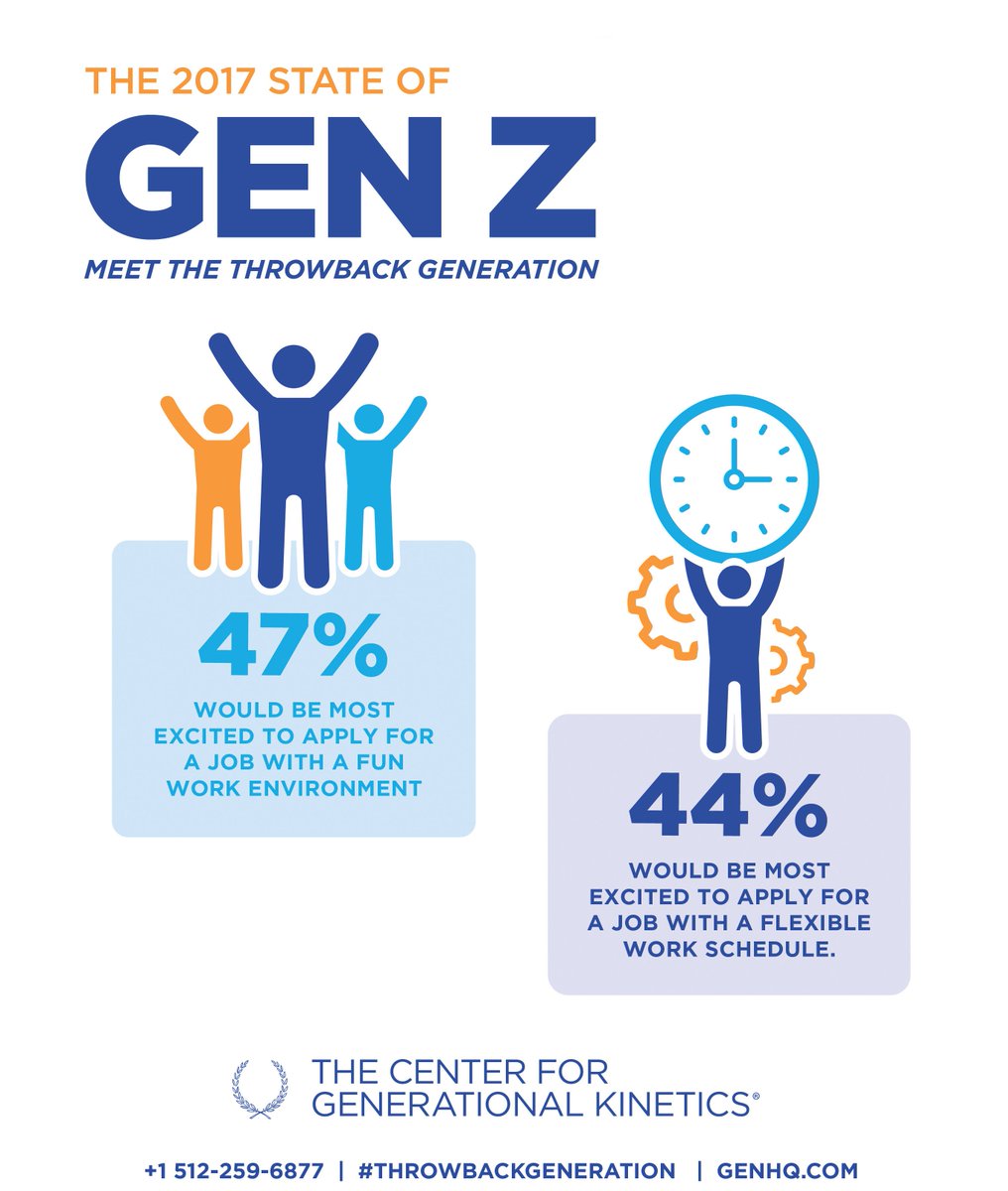 jasondorsey's tweet photo. 47% of #GenZ most excited to apply for jobs with a fun work environment #GenZstudy #throwbackgeneration @whatthegen https://t.co/ujrxSEkWXG https://t.co/7kaqPi5zJZ