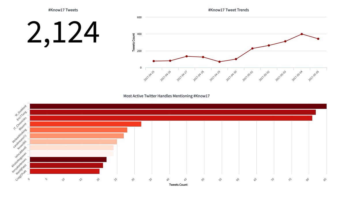 tweetgrady's tweet photo. Leading up to #Know17 -  #analytics on the twitter activity using the #Know17 hashtag - are you one of the leaders? Follow for updates https://t.co/8x64QrF6yP
