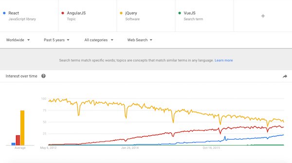Ok Google, what's the most popular front-end JS library? trends.google.com/trends/explore…