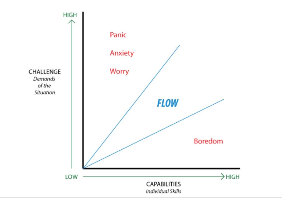 Flow Mihaly Csikszentmihalyi Chart