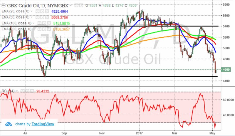 BlackmoreGroup's tweet photo. Volatility is the Name of the Game, Crude Oil Poised for a Rebound? https://t.co/BGN3PkdEo9 https://t.co/KClsmRgiDB