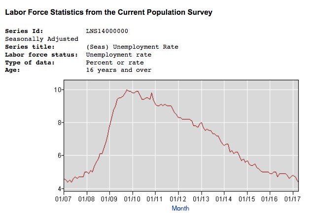 Esesli's tweet photo. Today's #JobsReport is more proof that Obama left a strong economy, not the... https://t.co/R1WBmEA2dM by #ergeekgoddess via @c0nvey https://t.co/SkseeF92Xe