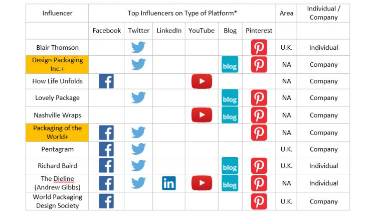 WePackItAll's tweet photo. Influencer marketing in #packaging is a great way to amplify your product's innovative #design. Here's who to follow:https://t.co/j2tGlvgFcq https://t.co/t3WTwhjs4o
