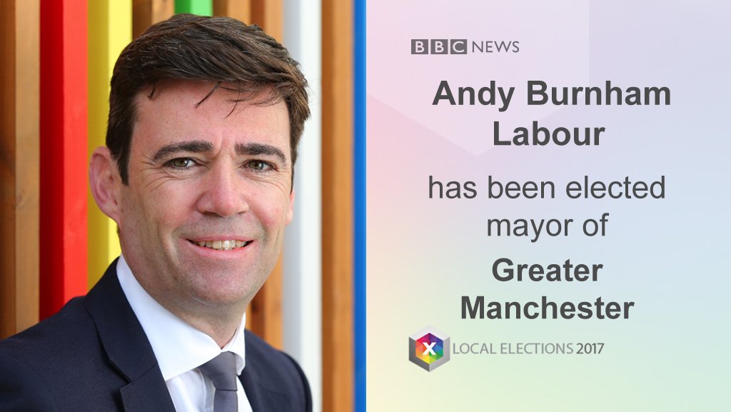 Labour's Andy Burnham wins the Greater Manchester mayoral election #LE2017

 ln.is/1iNo1 by #BBCNews via <a href="/c0nvey/">Convey</a>