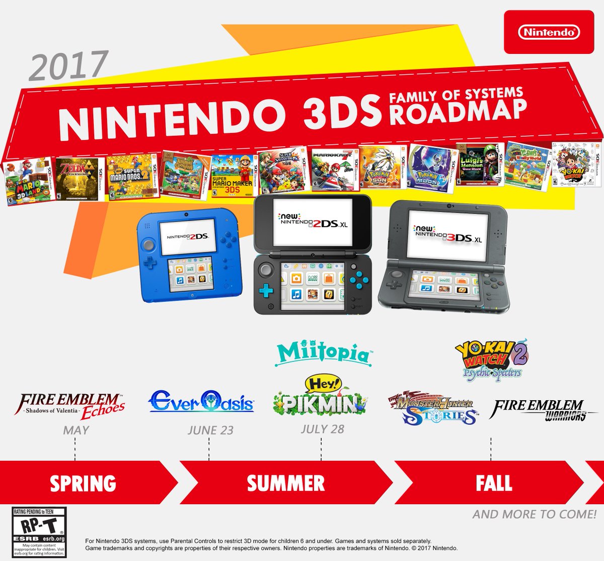 Nintendo of America on Twitter: "Play deep library of #3DS games &amp; upcoming Ever Oasis, Miitopia, and Hey! Pikmin in 2D with the New Nintendo 2DS XL system! https://t.co/BeXuqEbfmT"