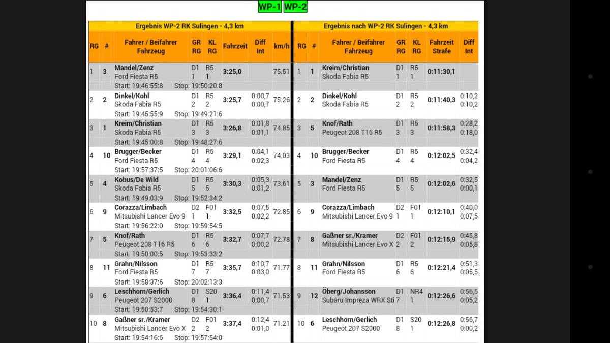 ADACRallyeHub's tweet photo. Hier für euch das Zwischenergebnis der Rallye "Rund um die Sulinger Bärenklaue." Nach WP2
#ADACRALLYEHUB
#ADACRallyeSulingen2017 https://t.co/FFm7WYztvw