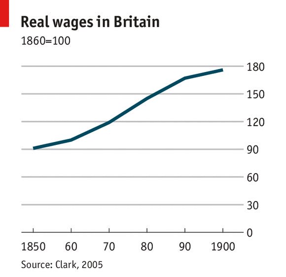 industrialrevvv's tweet photo. @2ndWave1stPlace Except for the fact that wages for the middle class doubled by the end of the Industrial Revolution... #greatestera3 https://t.co/2nUEgpFM5o