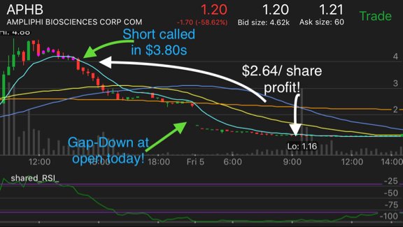 InsightsOnStock's tweet photo. $APHB $2.64/share profit opportunity with short call yesterday! $1.16 low today! Gapped down at open! https://t.co/fiMniv65YF