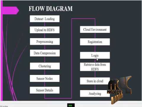 DataInfact's tweet image. IoT-based Big Data Storage Systems in Cloud Computing: Perspectives and Challenges dub.io/s/140432 #final_year_projects