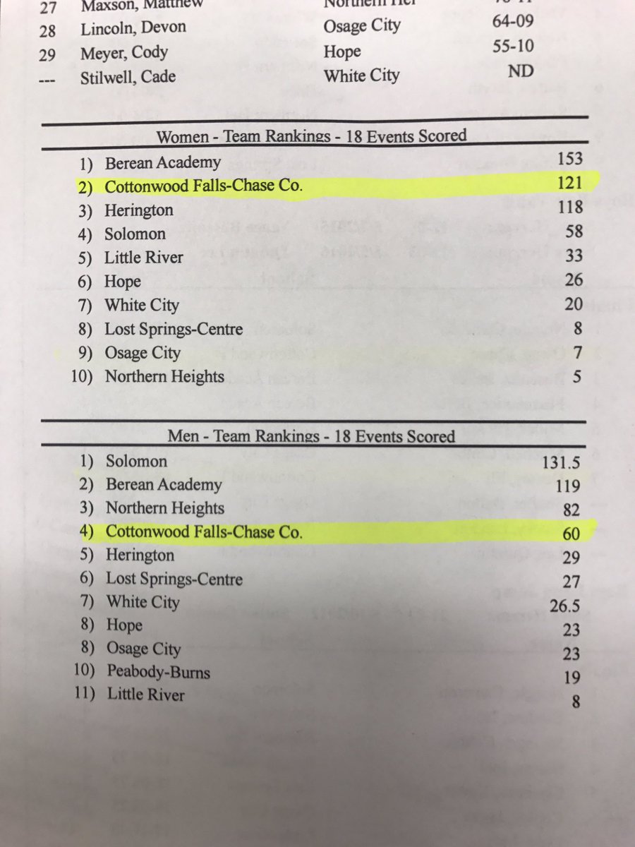 CoachBudke's tweet photo. Women finish 2nd with 121 pts Men finish 4th 60 pts #HerrmannInv @EmporiaSports @TheChase_Online @LyndonHSTigers @CockyHawk91 @eidman_maya https://t.co/Ub4xd5Ny3G