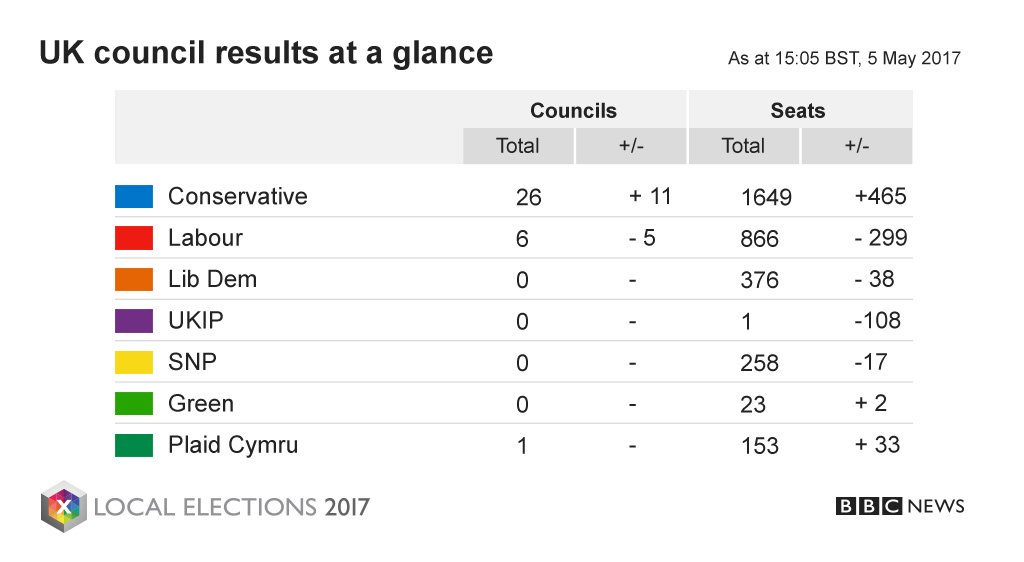 elissapateman's tweet photo. Latest results #LE2017 - The Tories are making extensive gains while almost all... https://t.co/rbKxhHdYrM by #CarlyJay20 via @c0nvey https://t.co/n8BDdcFzcx