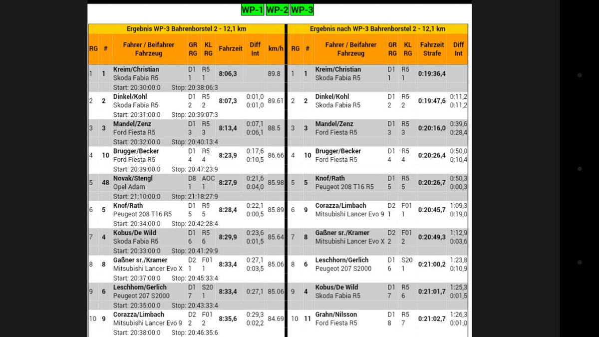 ADACRallyeHub's tweet photo. Hier für euch das Zwischenergebnis der Rallye "Rund um die Sulinger Bärenklaue." Nach WP3
#ADACRALLYEHUB
#ADACRallyeSulingen2017 https://t.co/dsDOIuLg4J