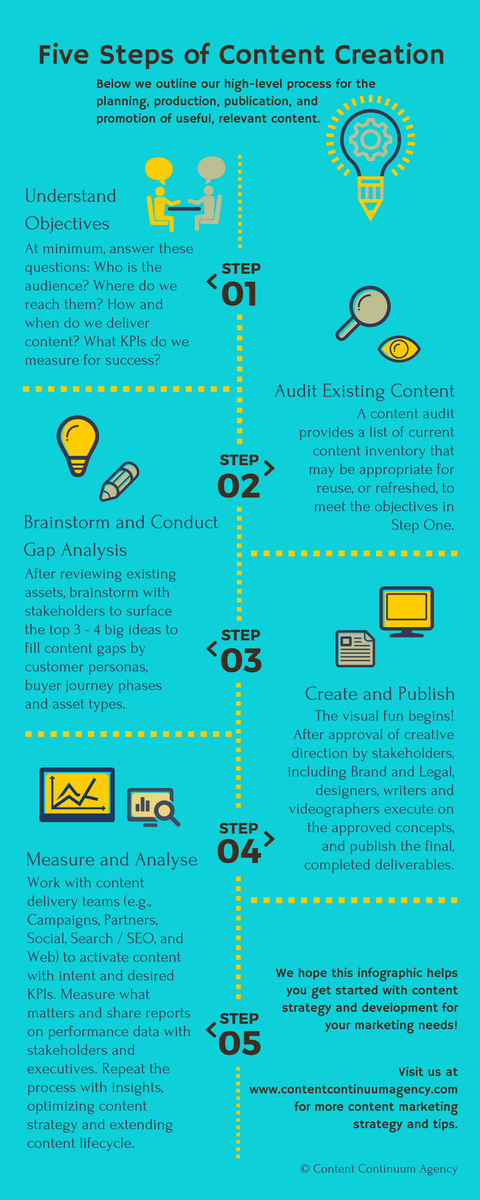ContinuumLab's tweet photo. [INFOGRAPHIC] We hope our 5-step content creation process will motivate you to conquer your #contentmarketing challenges! #HappyCincoDeMayo https://t.co/Km8wjDKEw2