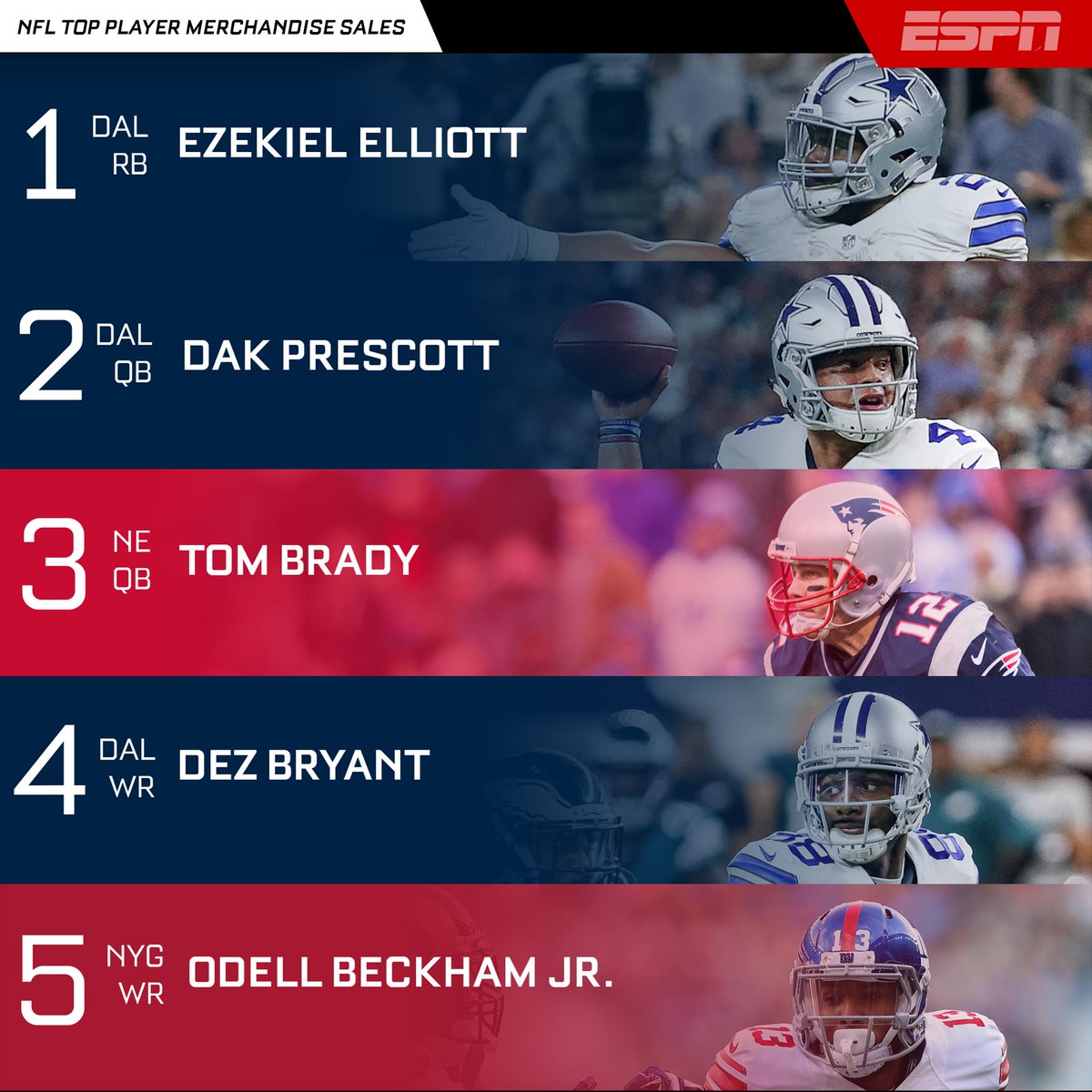 espn's tweet image. That&apos;s a lot of Cowboys.