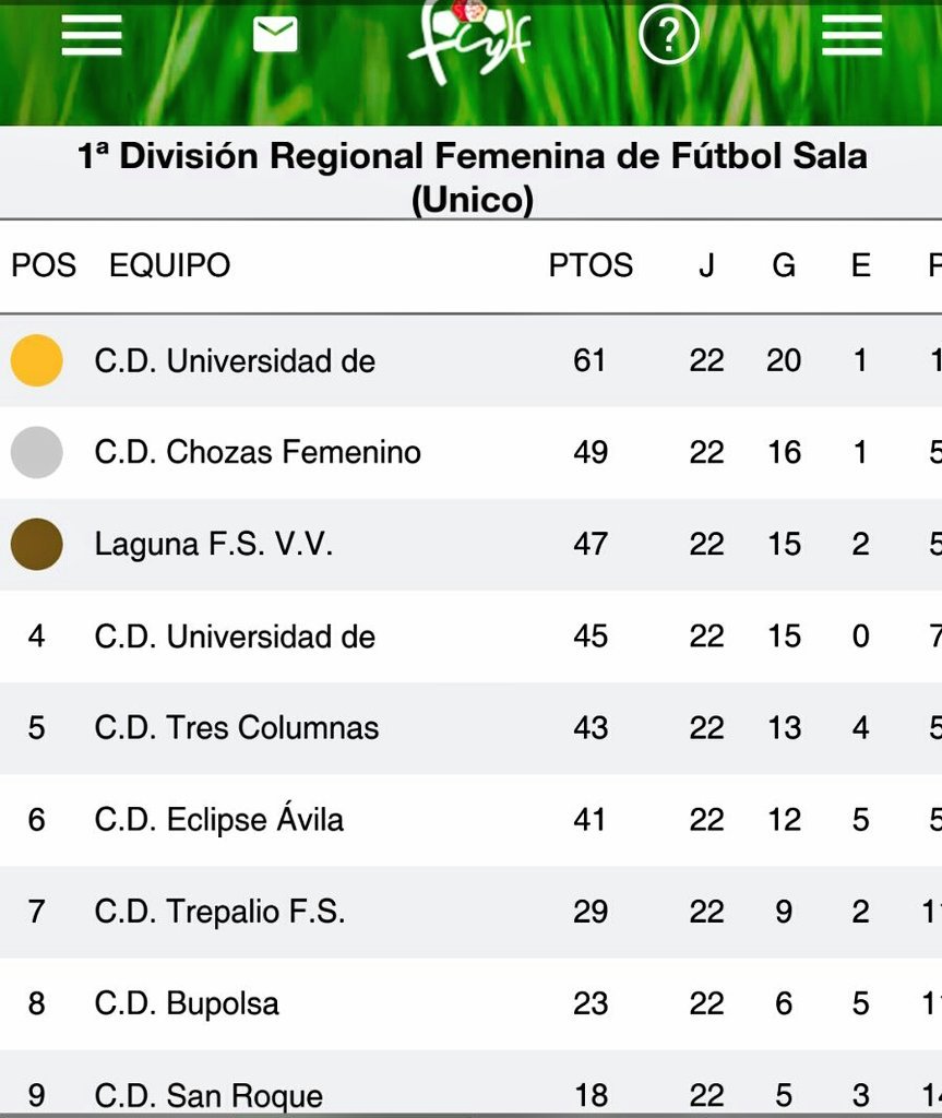 Chozasala's tweet photo. Y así quedó la clasificación después del último triunfo por 3-6 a la Universidad de Salamanca. Muy buen fin de temporada. ¡¡SEGUIREMOS!! https://t.co/0MNm7y8yqG