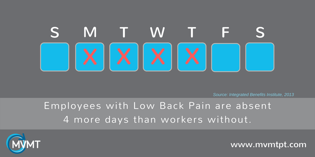 mvmtPT's tweet image. LBP and Absenteeism - Patients with LBP are absent 4 more days than employees without. mvmtpt.com #mvmtpt #getPT1st