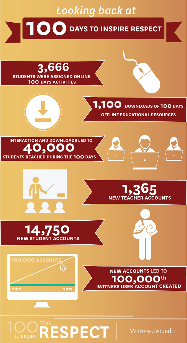 USCShoahFdn's tweet photo. Looking back on a successful #100Days4Respect campaign with @USCIWitness https://t.co/hPakegMO8i https://t.co/K9eBwopWtT