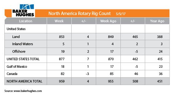 UpstreamPumping's tweet photo. The North American rig count total rises to 959. The U.S. gained 7, while Canada lost 3. https://t.co/dbCuU3qsOM https://t.co/6KQ8Nzu5Bo