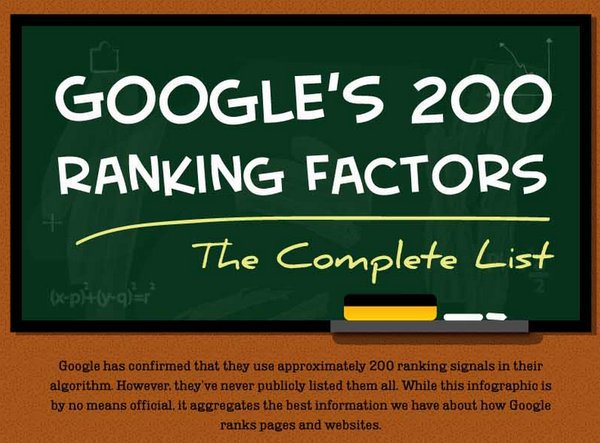 Adaptmarket's tweet photo. A common question we get asked is: "How does Google Rank my website &amp; why?". Here's a pretty concise list: https://t.co/NrXQ1R7iMo https://t.co/A0eEJALODF