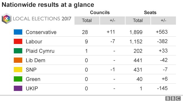 mygreensv's tweet photo. Full #LE2017 result
-Tories gain 11 councils, 563 seats
-Labour lose 7 councils... https://t.co/EhkOulaPzC by #BBCBreaking via @c0nvey https://t.co/bXCpb3cq0y