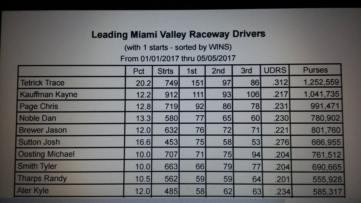 hoosiernations's tweet photo. Heading into the final 4days of racing @MVGOHIO @TraceTetrick leads Kayne Kauffman by 40 #WhatADriver 😎 Trace will be driving on Sun/Sat https://t.co/T88PxRxRK6