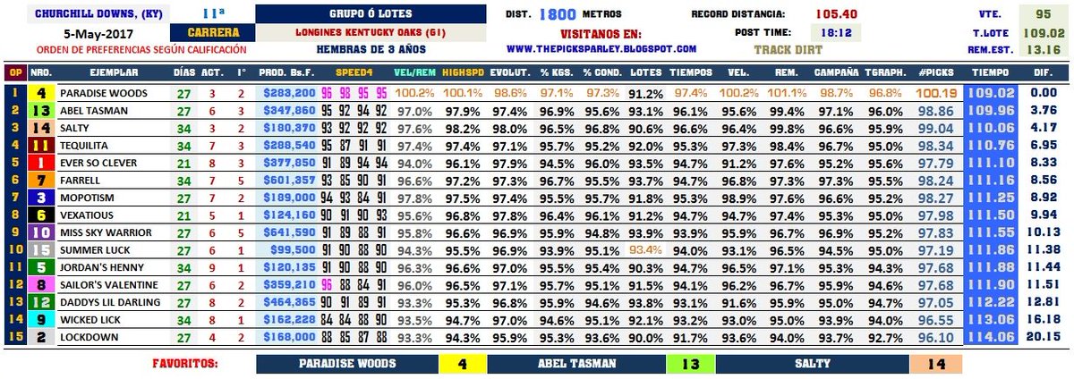 SlewPrince's tweet photo. #HIPISMO en #ChurchillDowns | ABEL TASMAN (Mike Smith) & el Tio BOB se llevaron la LONGINES KENTUCKY #Oaks (G1) 2da.del #THOROGRAPH ($20.40) https://t.co/DAvnHSnt7T