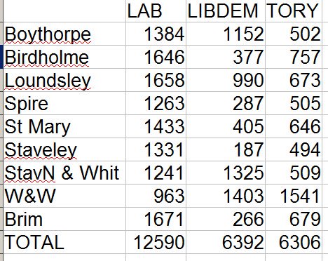 LabourChestrfld's tweet image. Devastated  for DCC but some positives in Chesterfield divisions